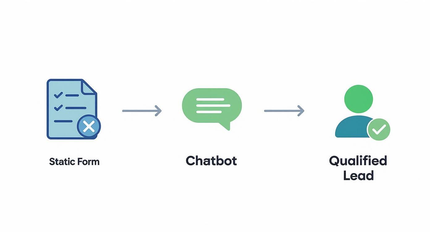 A diagram illustrating the process from static forms, through a chatbot, to a qualified lead.