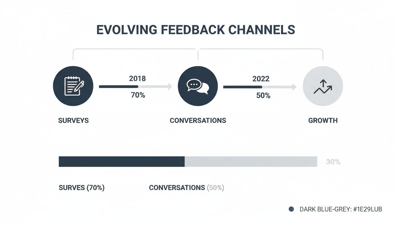 Infographic showing feedback channels evolving from surveys (70% in 2018) to conversations (50% in 2022), indicating growth.