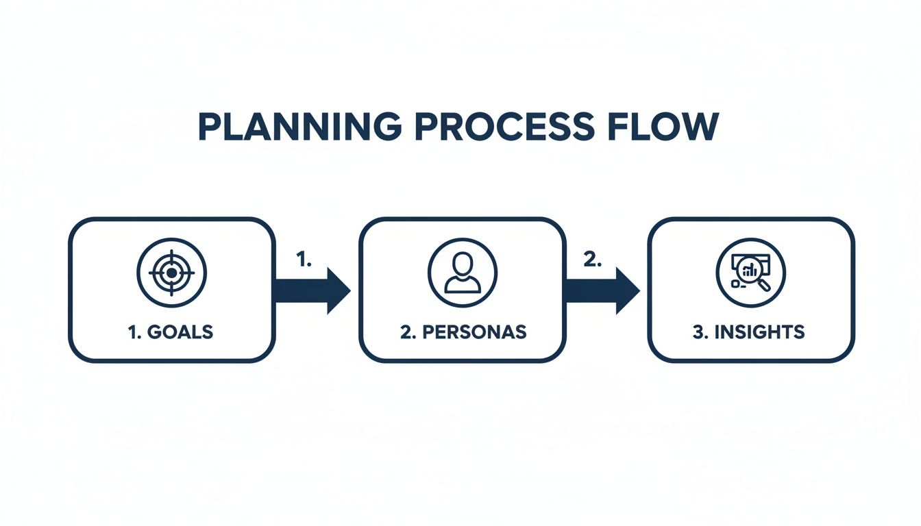 A planning process flow diagram showing three sequential steps: Goals, Personas, and Insights.