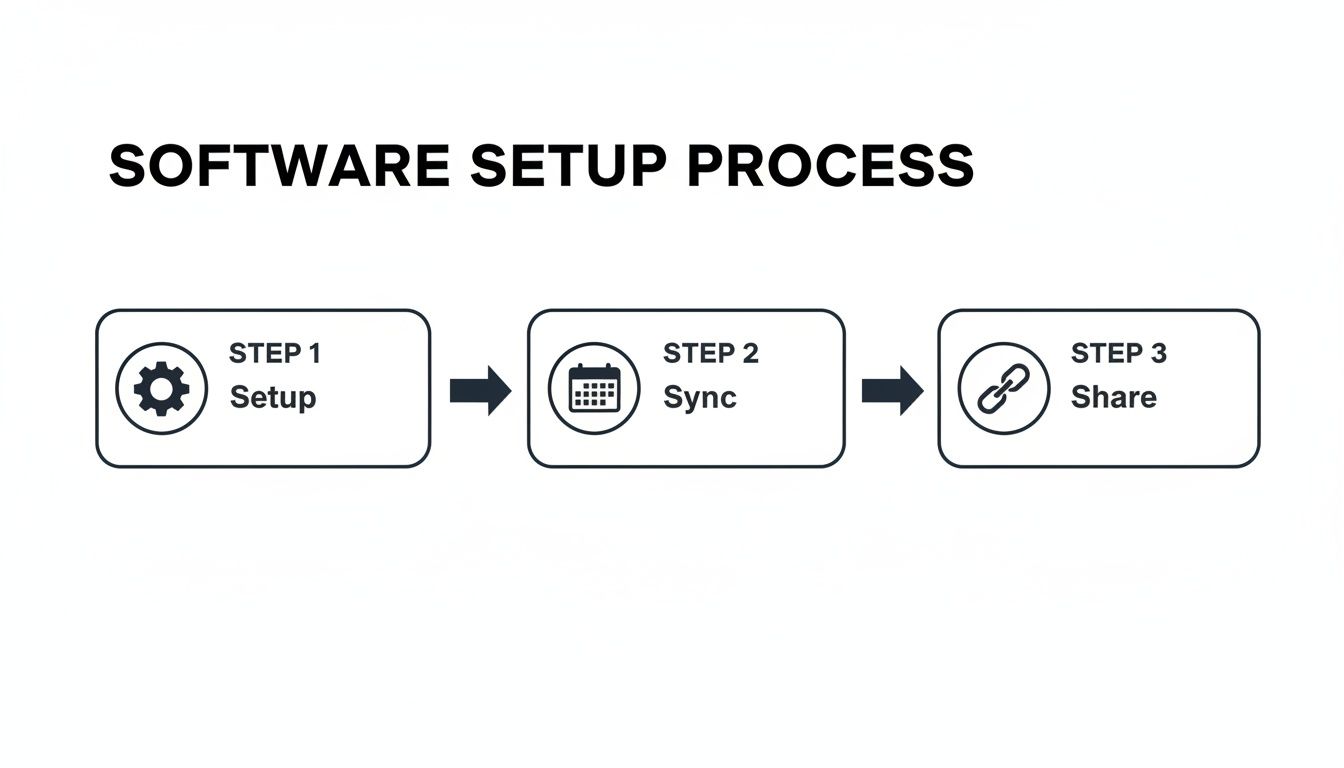 A three-step software setup process diagram illustrating setup, sync, and share with icons.