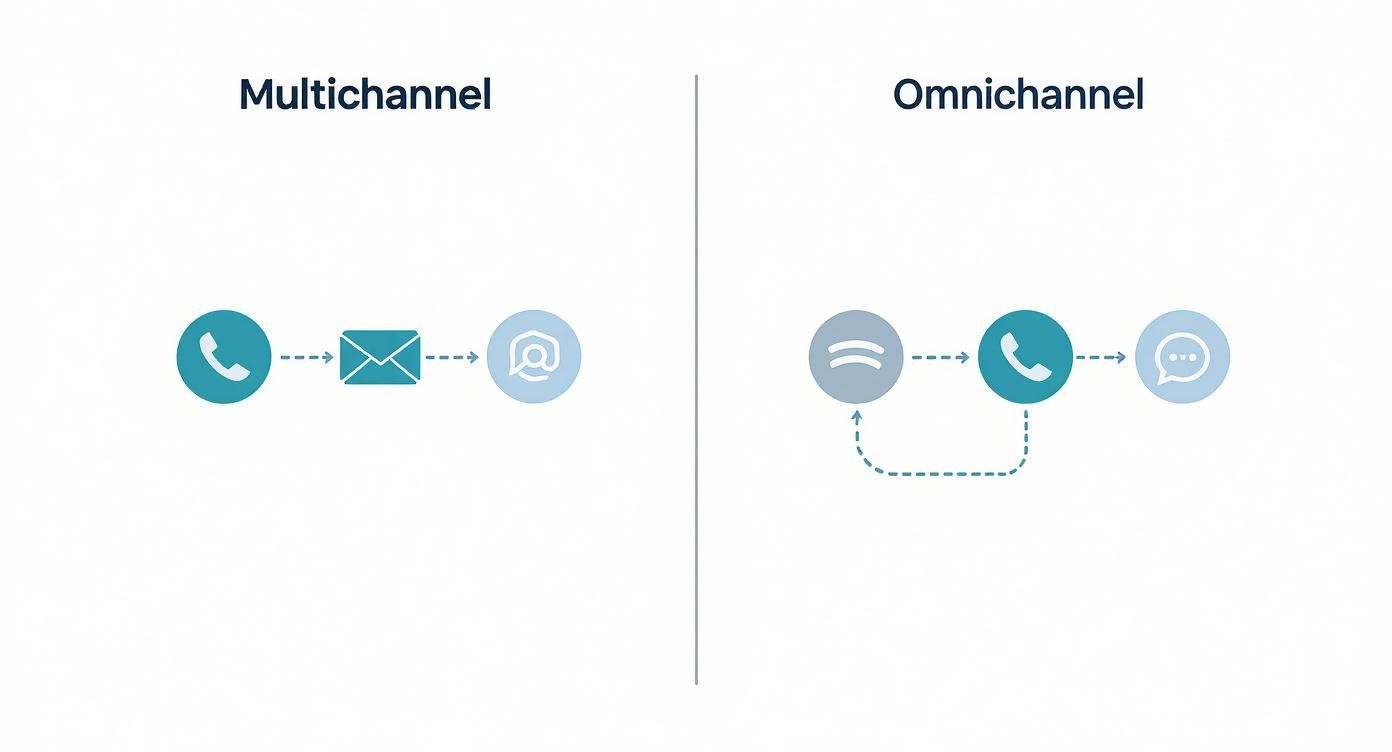 what is omnichannel customer service: A complete guide
