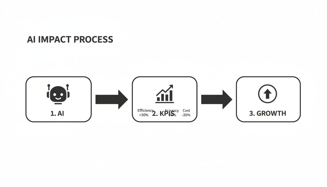A diagram illustrates the AI impact process: AI leads to improved KPIs like efficiency, accuracy, and reduced cost, resulting in growth.