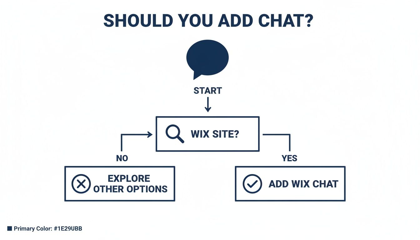 A Practical Guide to Adding Live Chat on Wix